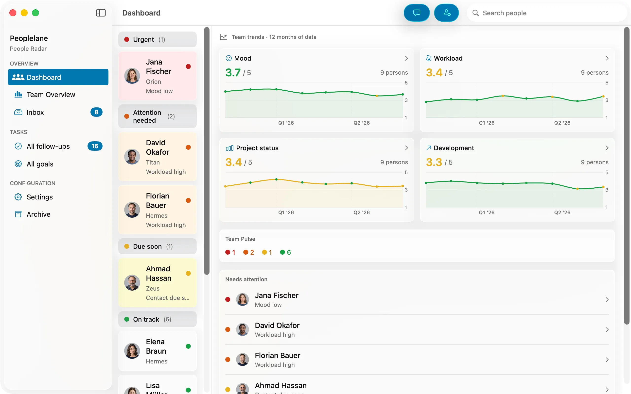 Peoplelane dashboard: people marked urgent on the left, team trends for mood, workload, project status and development on the right.