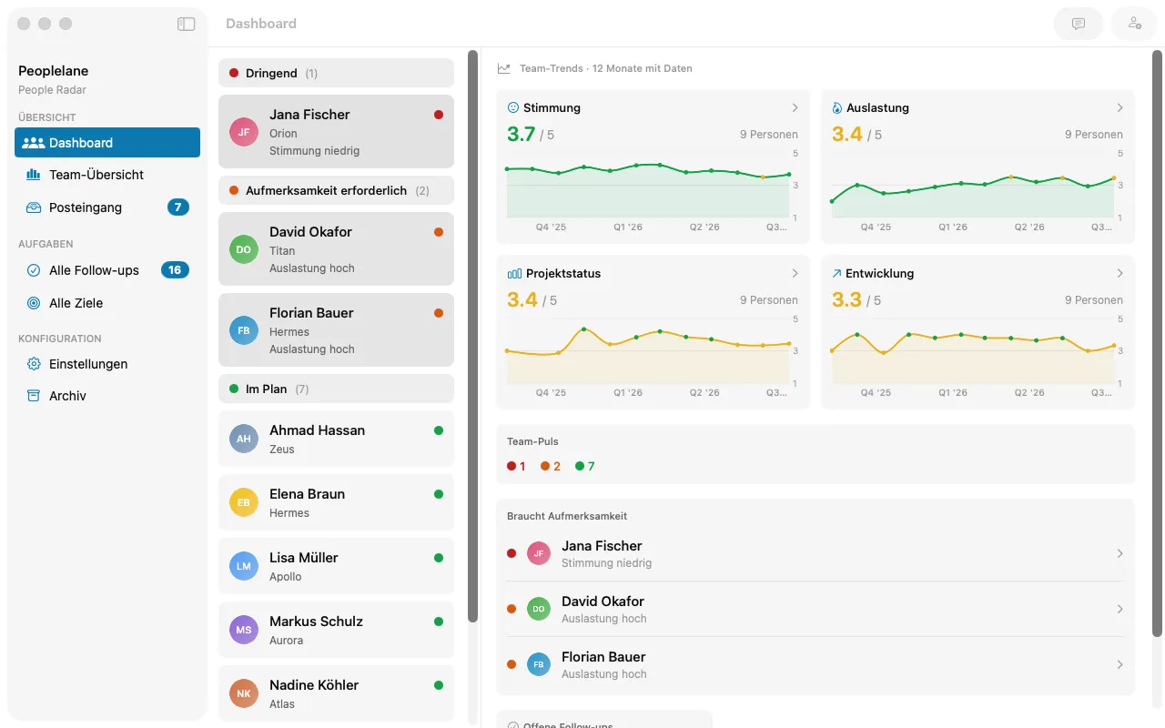 Peoplelane-Dashboard mit Personen, die Aufmerksamkeit brauchen, und Team-Trends für eine Engineering-Managerin.