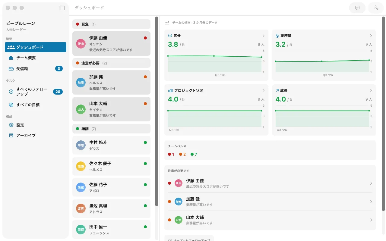Peoplelaneのダッシュボード。左に緊急マークの付いたメンバー、右に気分、業務量、プロジェクト状況、成長に関するチーム傾向を表示。
