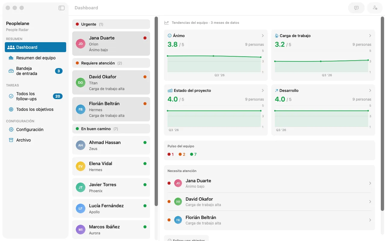 Panel de Peoplelane: personas marcadas como urgentes a la izquierda, tendencias del equipo en ánimo, carga de trabajo, estado de proyectos y desarrollo a la derecha.