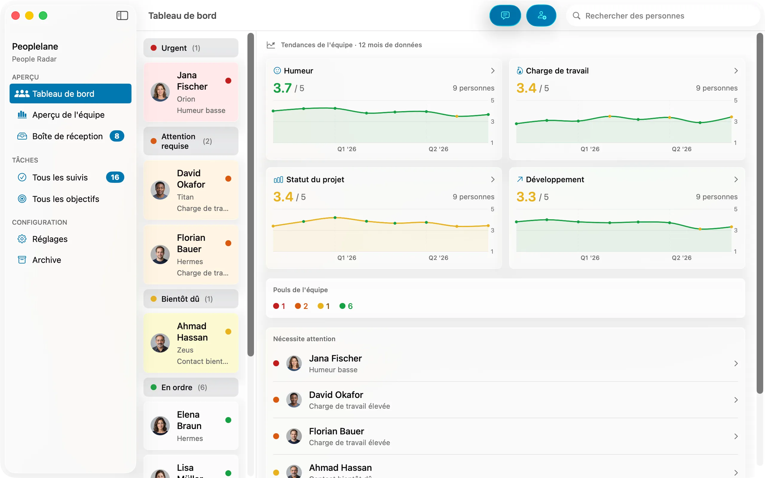 Vue d'ensemble de Peoplelane : à gauche les personnes urgentes, à droite les tendances d'équipe pour le moral, la charge, l'état des projets et le développement.