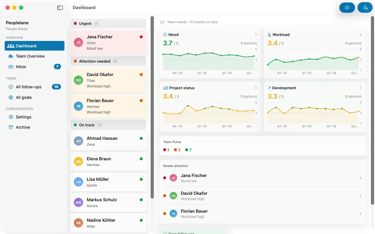 Peoplelane dashboard: people marked urgent on the left, team trends for mood, workload, project status and development on the right.