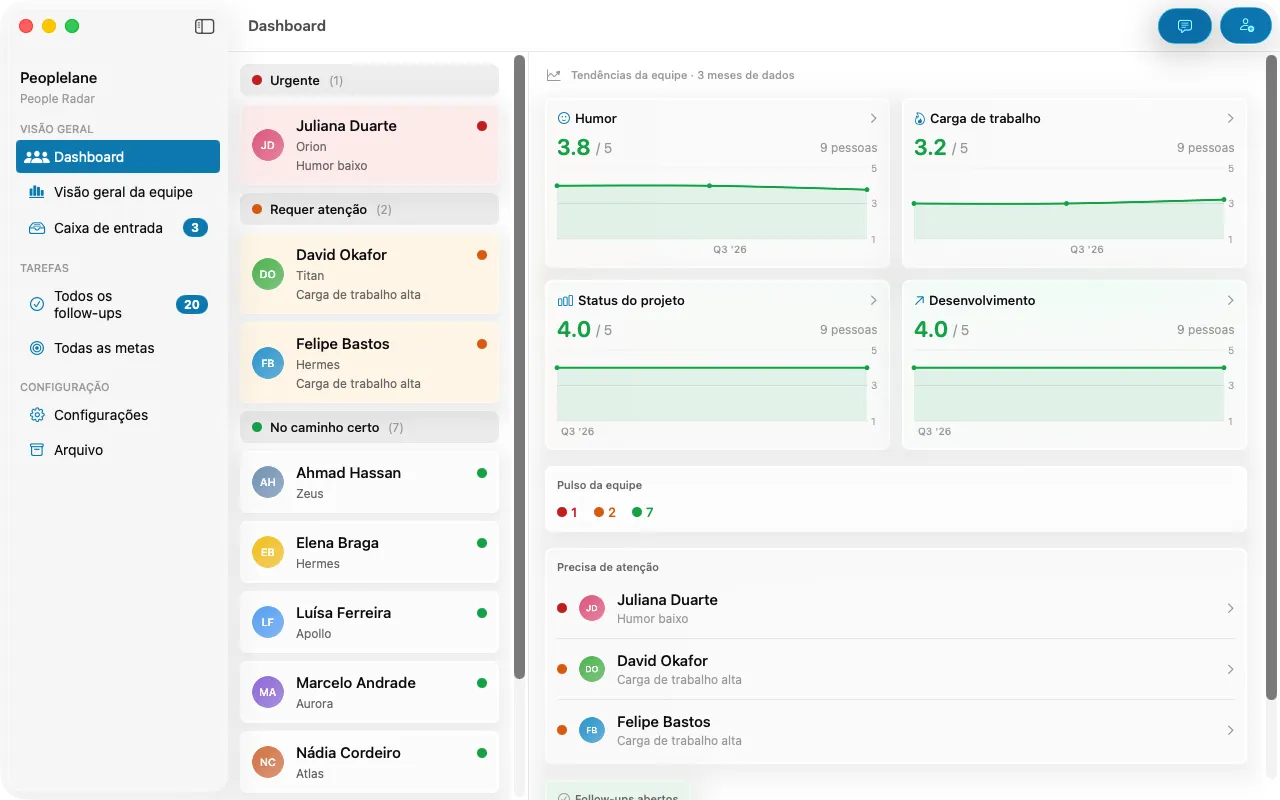 Painel do Peoplelane: pessoas marcadas como urgentes à esquerda, tendências do time em humor, carga de trabalho, status de projetos e desenvolvimento à direita.