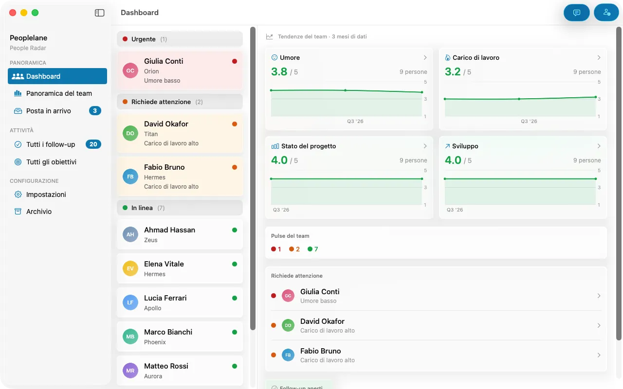 Dashboard di Peoplelane: persone segnate come urgenti a sinistra, tendenze del team per umore, carico di lavoro, stato dei progetti e crescita a destra.