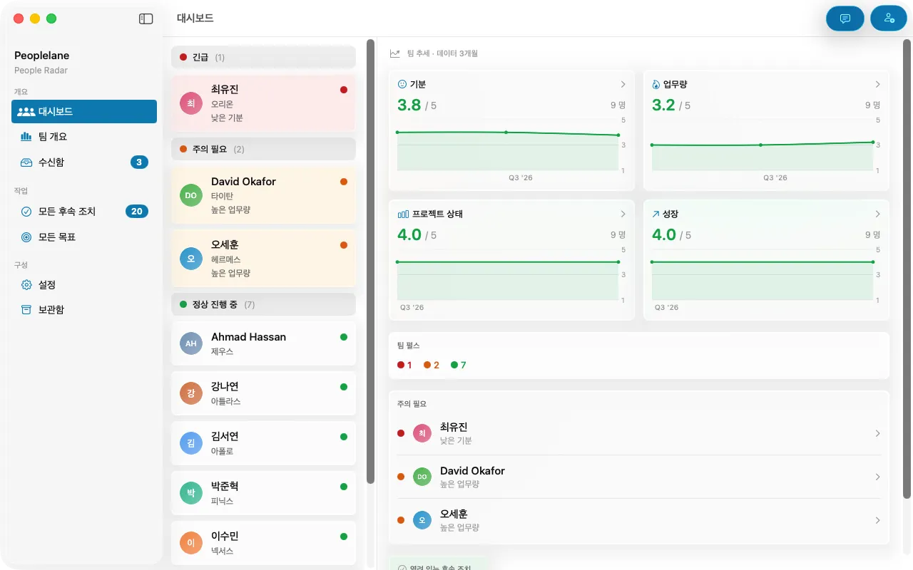 Peoplelane 대시보드: 왼쪽에는 긴급 표시된 사람들, 오른쪽에는 기분, 업무량, 프로젝트 상태, 성장에 대한 팀 트렌드가 표시됩니다.