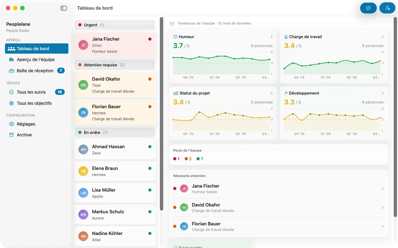 Vue d'ensemble de Peoplelane : à gauche les personnes urgentes, à droite les tendances d'équipe pour le moral, la charge, l'état des projets et le développement.