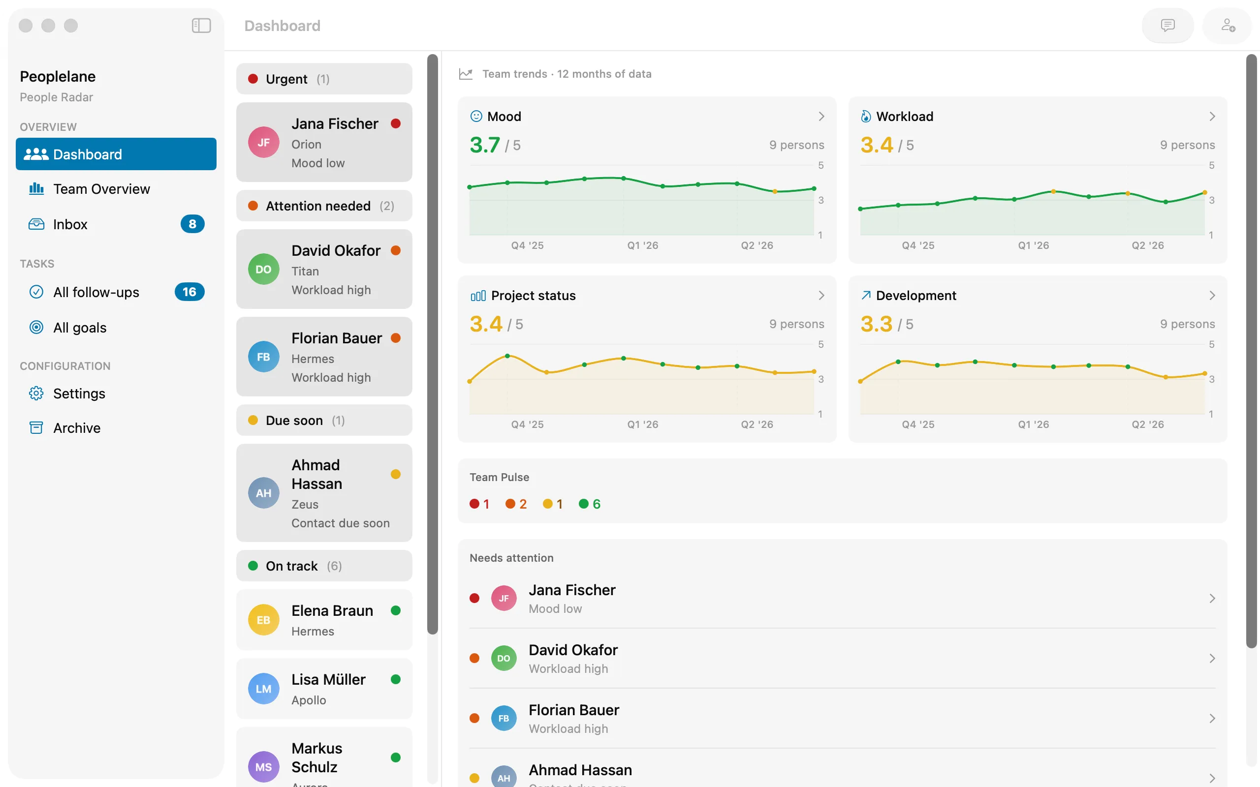 Peoplelane dashboard grouping people by attention level: an urgent person with low mood and an overdue follow-up, people needing attention because of workload, and people who are on track.