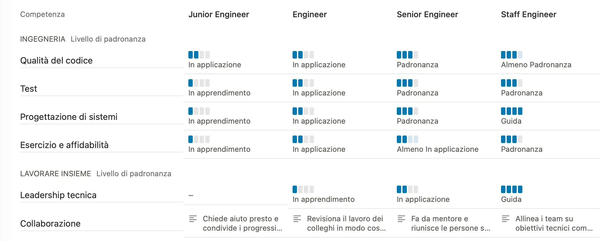 La panoramica di un modello di carriera in Peoplelane: criteri, ruoli e il livello atteso per ogni combinazione.