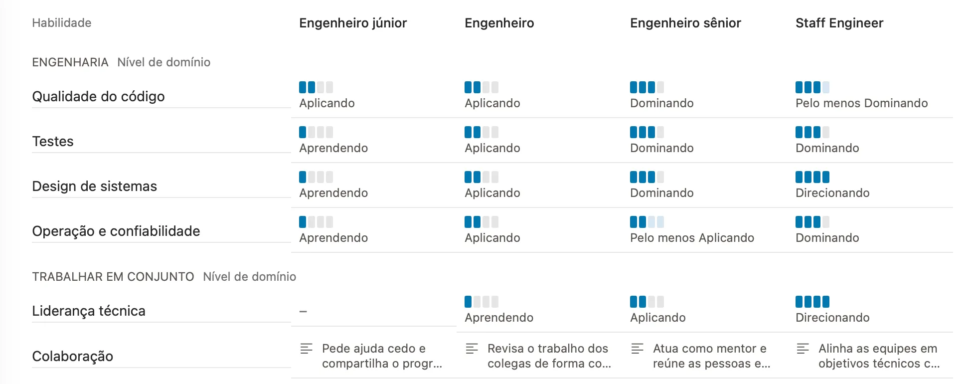 Visão geral de um modelo de carreira no Peoplelane: critérios, funções e o nível esperado para cada combinação.