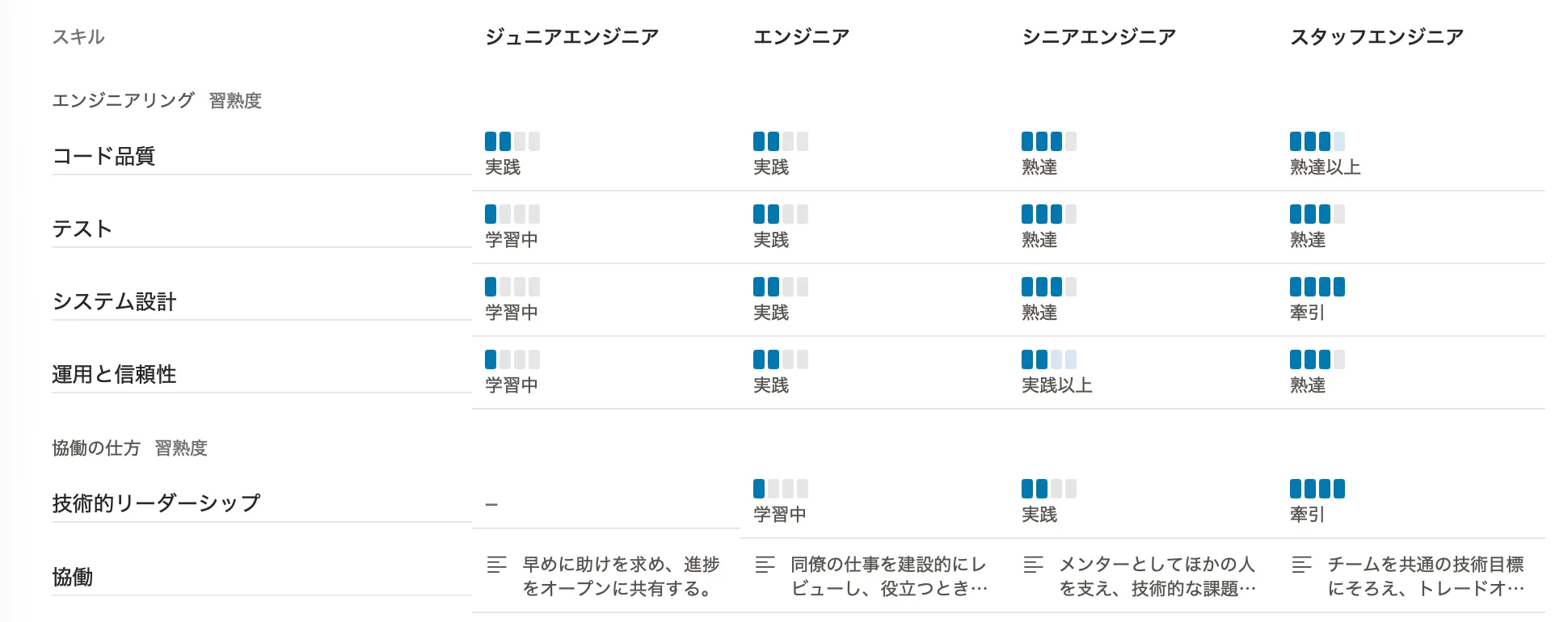Peoplelaneのキャリアモデルの概要画面。基準、役割、それぞれの組み合わせで期待される段階が表示されている。