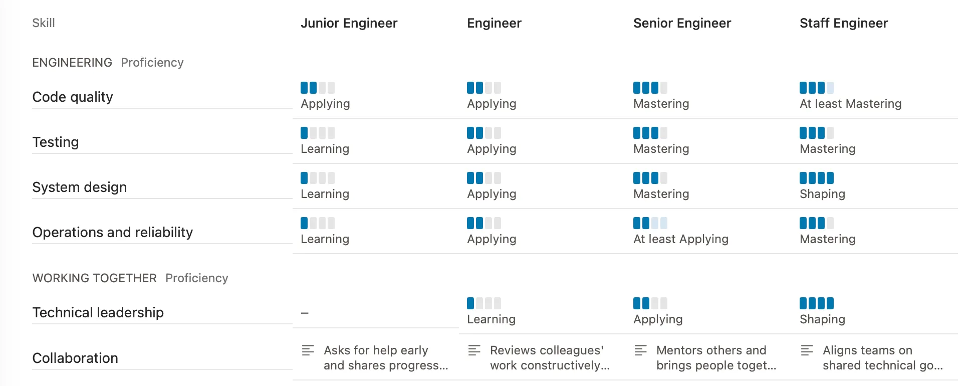 Peoplelane’s overview of a career model: criteria, roles and the expected stage for each combination.