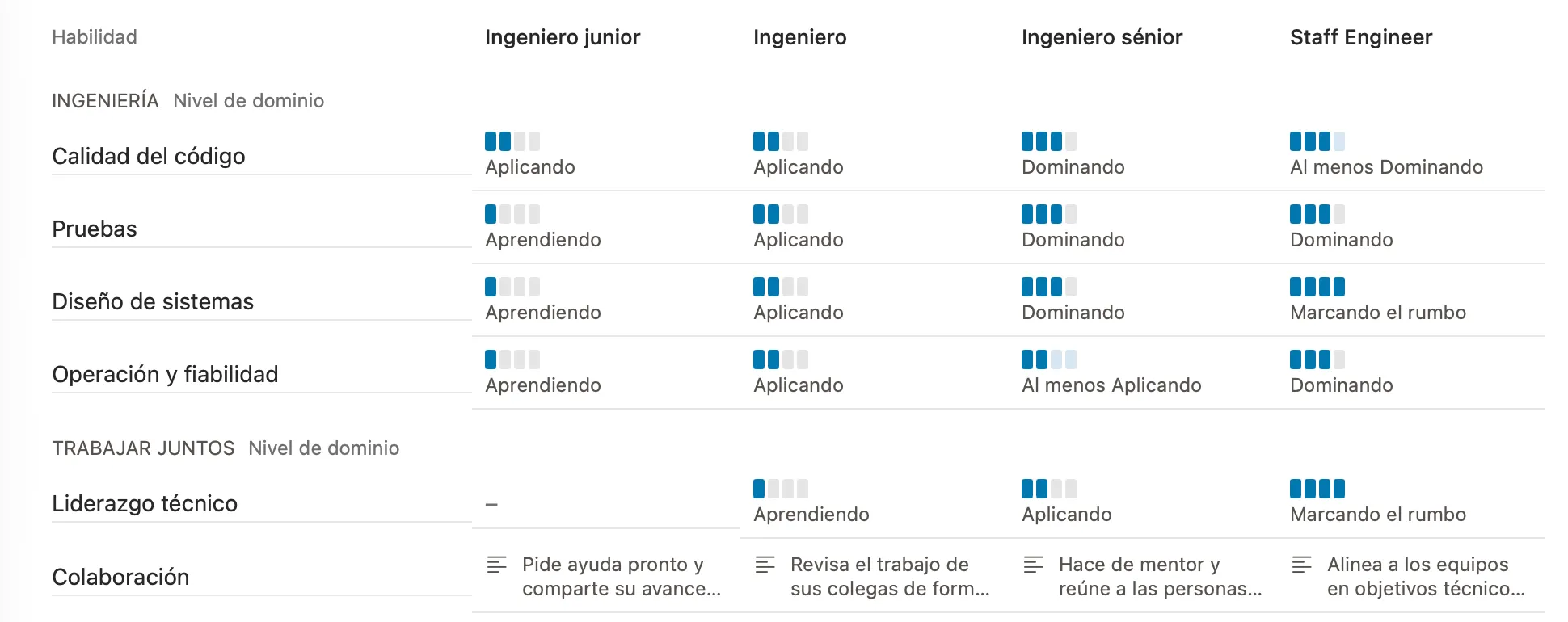 Resumen de un modelo de carrera en Peoplelane: criterios, roles y el nivel esperado para cada combinación.
