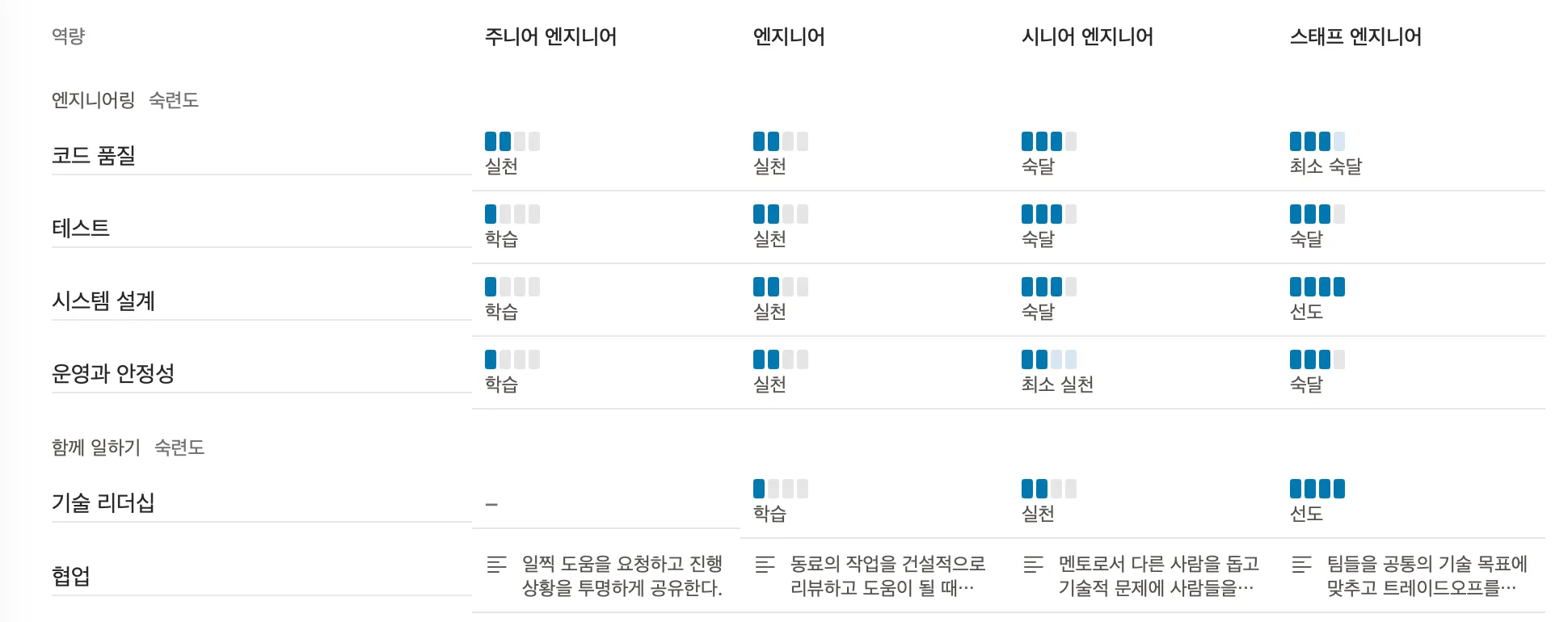 Peoplelane의 커리어 모델 개요: 기준, 역할, 각 조합에서 기대되는 단계.